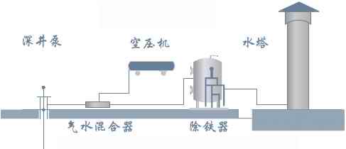 除铁除锰设备，除铁除锰过滤器